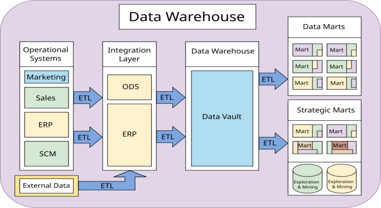 Do urgent UML , DBMS , database , data warehouse projects