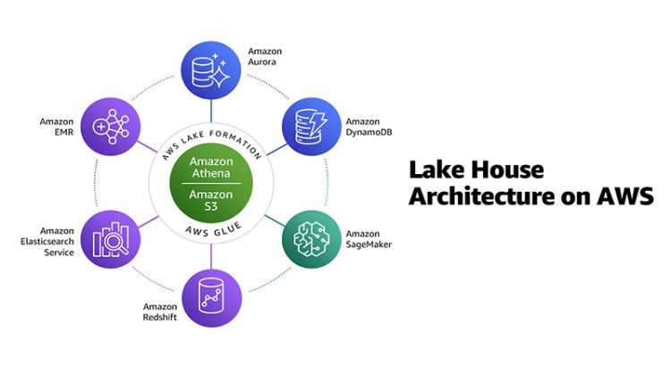 I will setup a data lake or warehouse on AWS cloud with etl