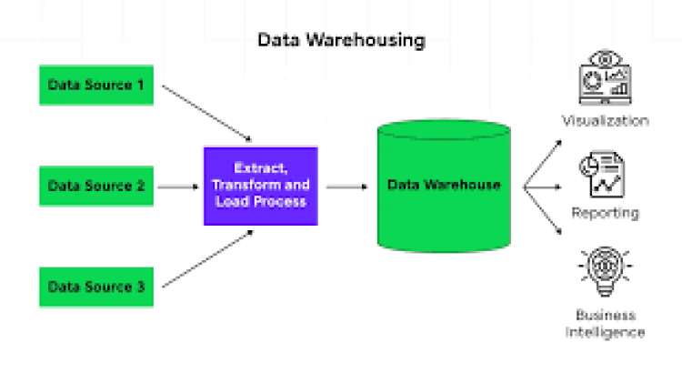 Do urgent UML , DBMS , database , data warehouse projects